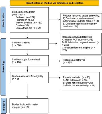 Application of Gestational Blood Glucose Control During Perinatal Period in Parturients with Diabetes Mellitus: Meta-Analysis of Controlled Clinical Studies